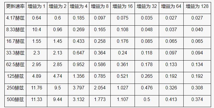 高性能、低成本電子秤的參考設(shè)計(jì)