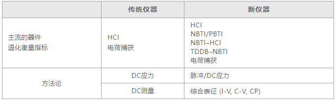 如何用4200A-SCS進(jìn)行晶圓級(jí)可靠性測(cè)試？