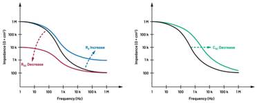  圖5.人體皮膚分層橫截面以及TMD和生物阻抗測(cè)量  考慮到生物阻抗分析的無(wú)創(chuàng)性，使用兩個(gè)金屬電極代表電氣傳感器，連接模擬前端(AFE)電路和患者皮膚。這個(gè)金屬與非金屬的接觸點(diǎn)是構(gòu)成整個(gè)電路的另一個(gè)關(guān)鍵部分，連接了AFE和人體電氣模型。電荷載體（電極中的電子和人體內(nèi)的離子）之間的相互作用可能對(duì)這些傳感器的性能產(chǎn)生重大影響，需要根據(jù)每種應(yīng)用進(jìn)行具體考慮。首先，金屬與離子溶液接觸的相互作用導(dǎo)致金屬表面附近溶液中離子濃度的局部變化。這種現(xiàn)象會(huì)改變電極下方區(qū)域的電荷中性，導(dǎo)致金屬周圍的電解質(zhì)電位與溶液其余部分不同，從而在金屬和電解質(zhì)主體之間產(chǎn)生一個(gè)電位差，即常說(shuō)的“半電池電位”。其次，注入電流的直流分量會(huì)導(dǎo)致電極極化。  表1.各種電極類型和相應(yīng)的半電池電位  金屬及反應(yīng)  半電池電位(V)  Al → Al3+ + 3e- Al → Al3+ + 3e-  –1.706 –1.706  Ni → Ni2+ + 2e- Ni → Ni2+ + 2e-  –0.230 -0.230  H2 → 2H+ + 2e- H2 → 2H+ + 2e-  0.000 (by definition) 0.000（根據(jù)定義）  Ag + Cl- → AgCl + e- Ag + Cl- → AgCl + e-  +0.223 +0.223  Ag → Ag+ + e- Ag → Ag+ + e-  +0.799 +0.799  Au → Au+ + e- Au → Au+ + e-  +1.680 +1.680  這是一種不良現(xiàn)象，往往導(dǎo)致電極性能下降。這些考量表明，電極也需要定義適當(dāng)?shù)碾姎饽Ｐ停▍⒁?jiàn)圖6）。我們可以將干電極表示為具有三個(gè)串聯(lián)元件的電路：一個(gè)用于模擬半電池電位(EHC)的直流電源；一個(gè)用于模擬金屬和非金屬（人體）之間接觸的RC并聯(lián)電池(Rd||Cd)；以及一個(gè)用于模擬電極金屬的電阻Rs。