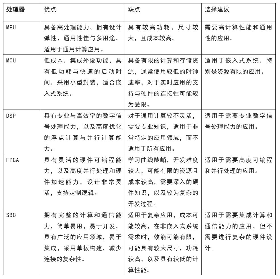 開發(fā)嵌入式系統(tǒng) 這五種微處理器該怎么選？