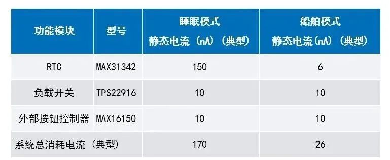 讓IoT傳感器節(jié)點(diǎn)更省電：一種新方案，令電池壽命延長(zhǎng)20%！