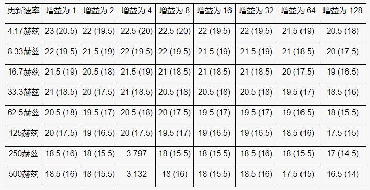 高性能、低成本電子秤的參考設(shè)計(jì)