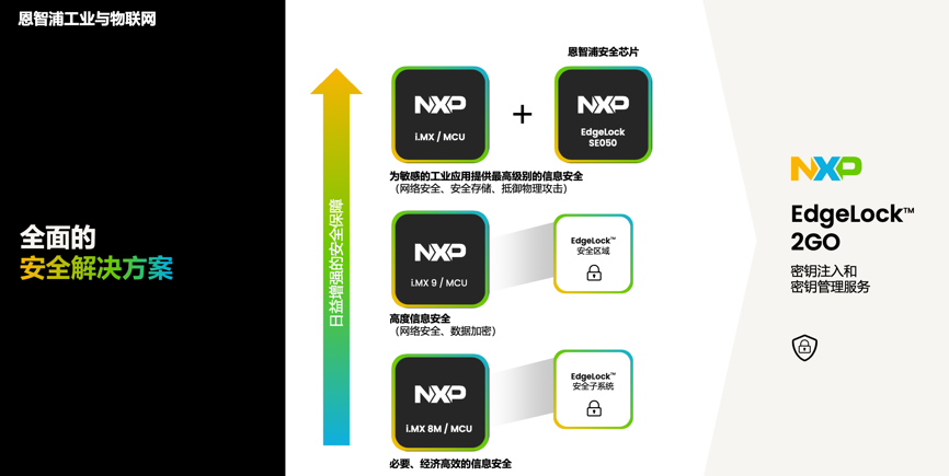工業(yè)物聯(lián)網(wǎng)AI轉(zhuǎn)型革命下，恩智浦MCU/MPU如何幫助中國客戶更“AI”