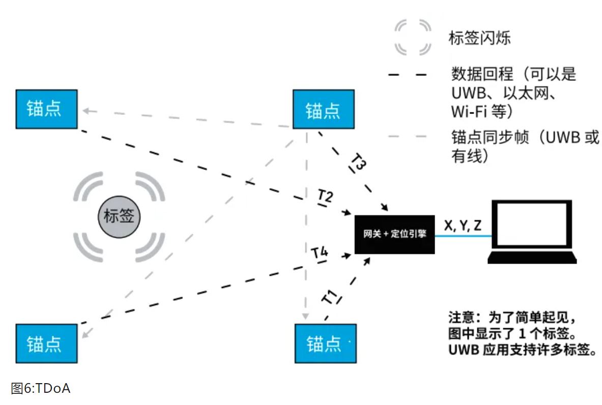 『這個知識不太冷』如何為你的應用選擇UWB的拓撲結構？