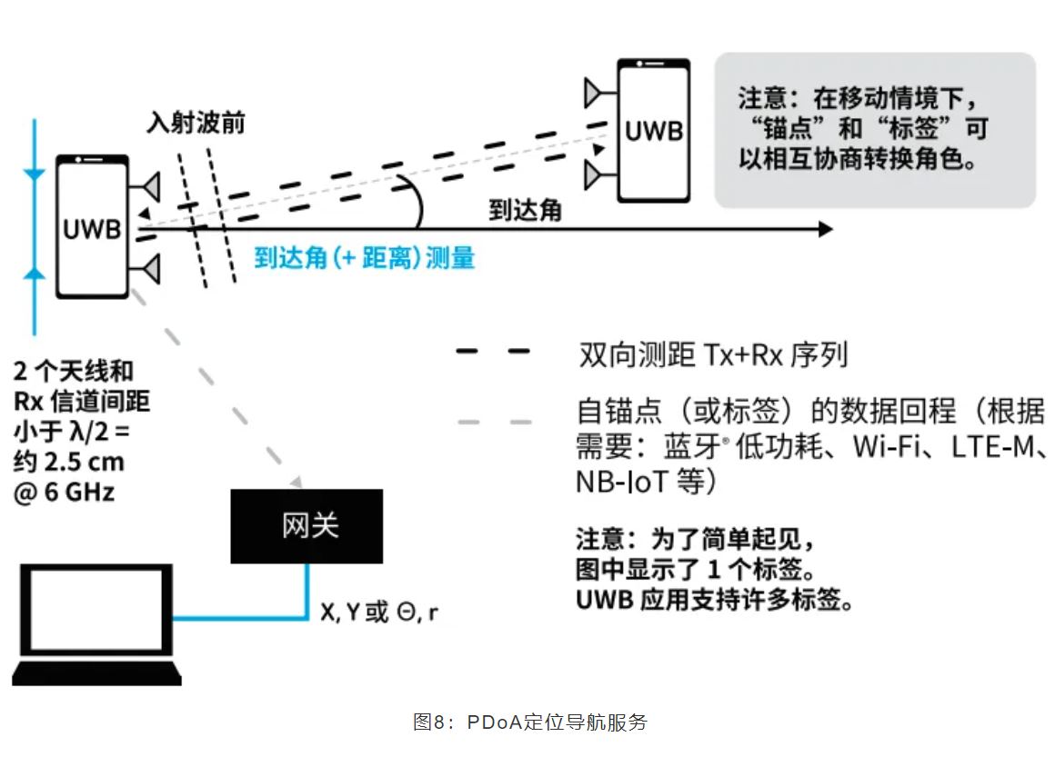 『這個知識不太冷』如何為你的應用選擇UWB的拓撲結構？