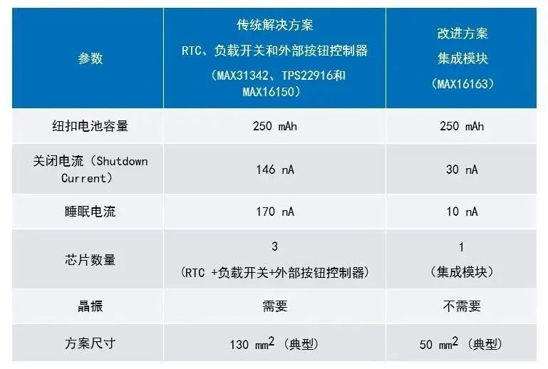 讓IoT傳感器節(jié)點(diǎn)更省電：一種新方案，令電池壽命延長(zhǎng)20%！
