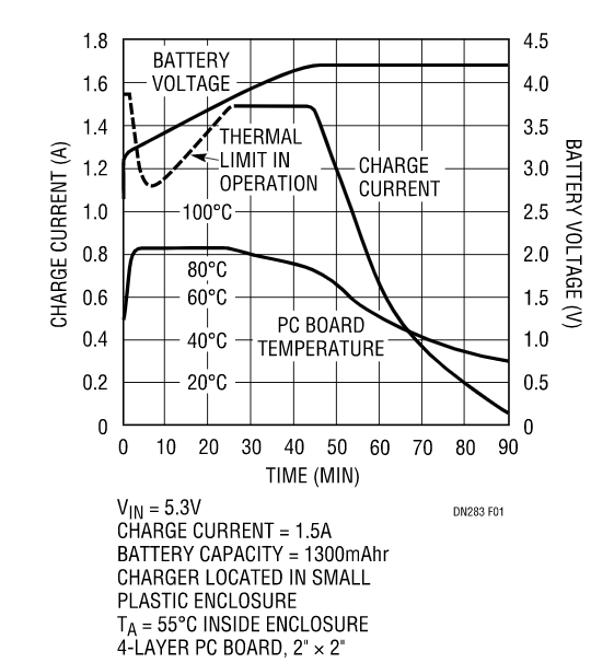 克服過熱問題，維持快速充電時間，這款線性電池充電器你愛了沒？