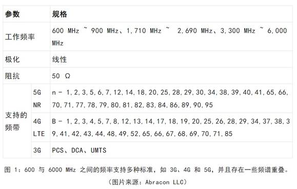 既要支持5G 頻帶又要支持傳統(tǒng)頻帶？你需要一個(gè)這樣的天線！