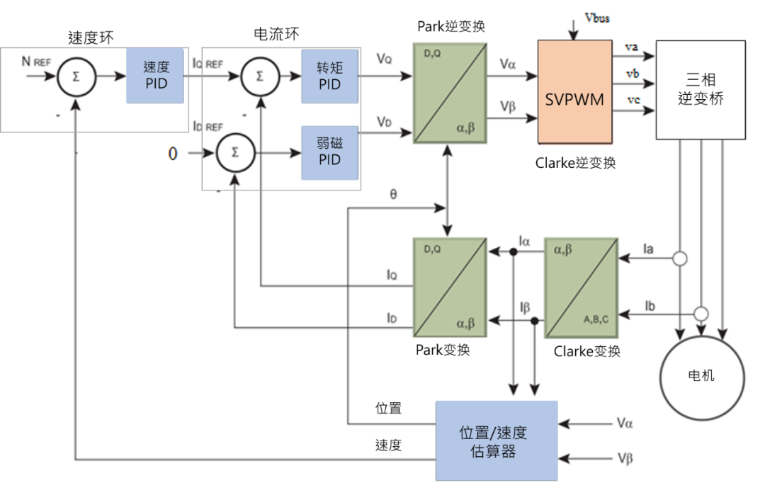 無(wú)感FOC算法驅(qū)動(dòng)的BLDC電機(jī)的優(yōu)勢(shì)解析與實(shí)戰(zhàn)應(yīng)用方案