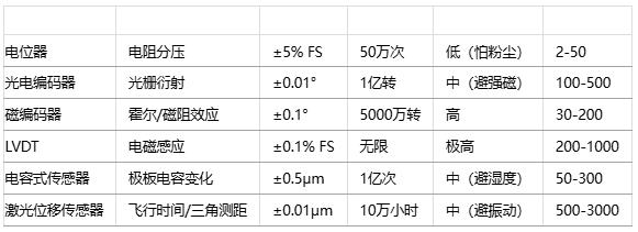 如何為特定應(yīng)用選擇位置傳感器？技術(shù)選型方法有哪些？