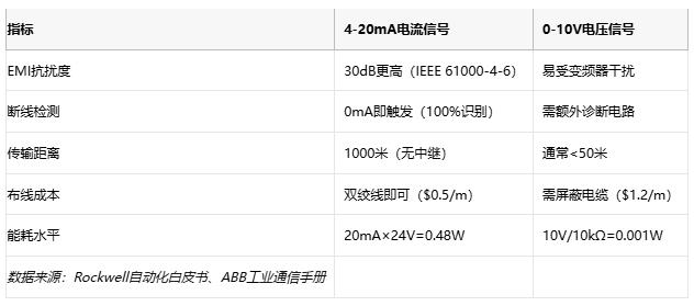 電磁干擾下的生存指南：電流信號(hào)如何實(shí)現(xiàn)故障自診斷？