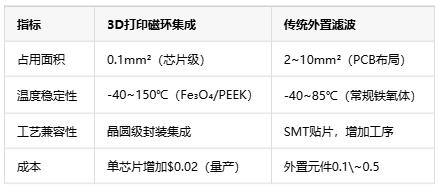 如何通過3D打印微型磁環(huán)來集成EMI抑制？