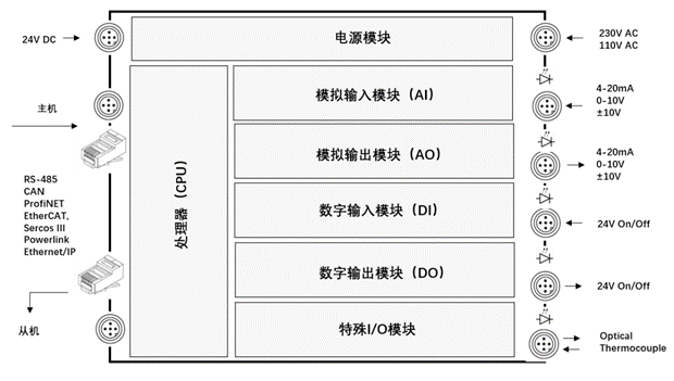 什么是PLC？看完就明白