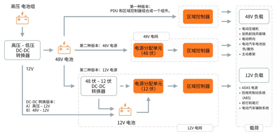 關(guān)于汽車48V電氣架構(gòu)，這些趨勢值得了解