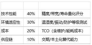 如何為特定應(yīng)用選擇位置傳感器？技術(shù)選型方法有哪些？
