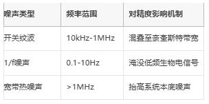 μV級精度保衛(wèi)戰(zhàn)：信號鏈電源噪聲抑制架構全解，拒絕LSB丟失！