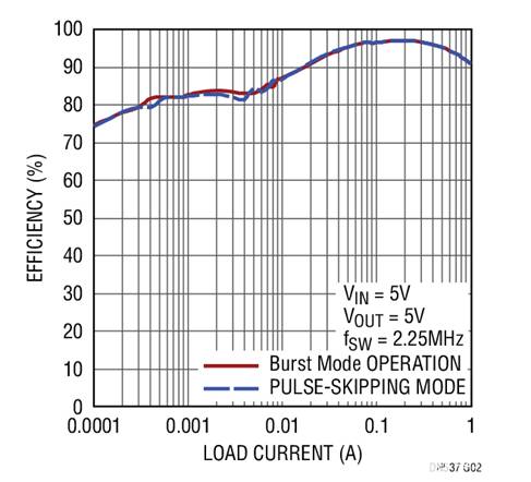 17V輸入、雙通道1A輸出同步降壓型穩(wěn)壓器具有超低靜態(tài)電流