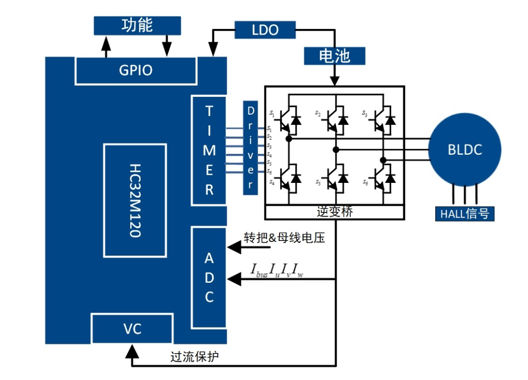 高精度FOC算法加持，電動(dòng)兩輪車控制器迎來(lái)高性能芯片方案