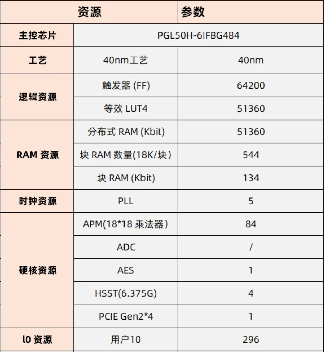 基于賽靈思、紫光芯片開(kāi)發(fā)的FPGA高速通信開(kāi)發(fā)板，適用于圖像處理、工業(yè)控制場(chǎng)景