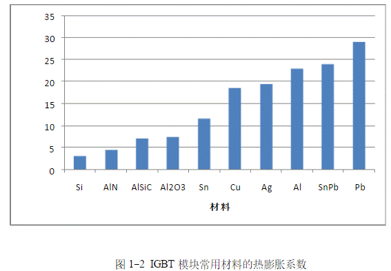 IGBT模塊是如何失效的？